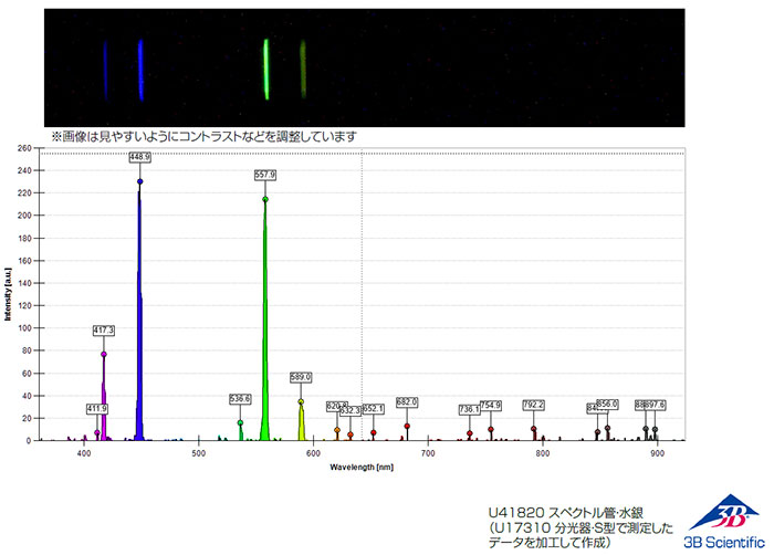 本製品で観測した水銀の輝線スペクトル：分光計・S型(U17310)使用