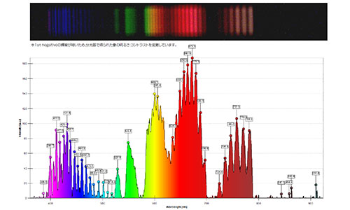 本製品で観測した窒素の輝線スペクトル：分光計・S型(U17310)を使用