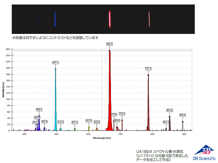 本製品で観測した水蒸気の輝線スペクトル：分光計・S型(U17310)を使用