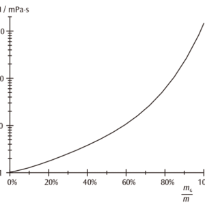 図１：20℃におけるグリセリン水溶液の粘度と濃度の関係