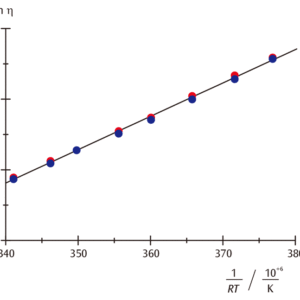図3：(7)式によって書き換えた粘度と温度のグラフ 傾きからEA=47[kJ/mol]と計算できます。