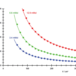 図1：室温における3つの異なる空気量での圧力-体積グラフ