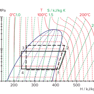 図１：圧縮機 （1, 2）と，凝縮器（2, 3）と，膨張弁（3, 4）と，蒸発器（4, 1）とを備えるヒートポンプの模式図。