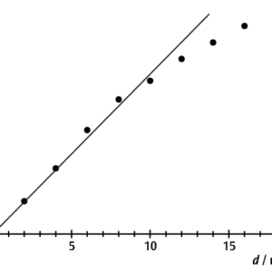 図1：電極間隔dに対する平板コンデンサ電圧Uのグラフ