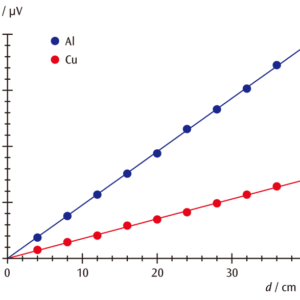 図２：熱伝導ロッド（Al，Cu）の細孔間距離dと電位差Uのグラフ