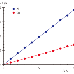 図３：熱伝導ロッド（Al，Cu）の電流値Iと電位差Uのグラフ