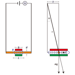 図1：磁場中の導体(正面と側面図)