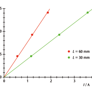 図2：導体有効長ごとの電流値とローレンツ力のグラフ