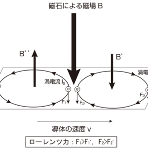 図3：磁場中の導体に発生する渦電流