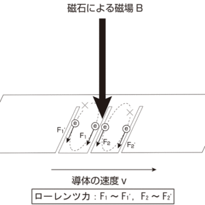 図4：切り込みがある場合の導体に働くローレンツ力