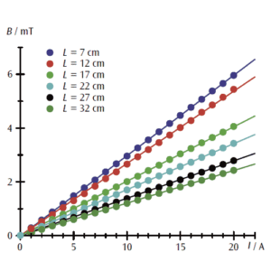 図2：Lを変えた場合の内部磁束密度と電流のグラフ