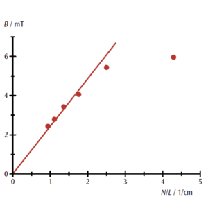 図3：単位長さあたりの巻数N/Lと磁束密度のグラフ（I=20A）