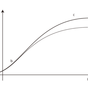 図2：二極管動作特性（電圧-電流特性）　a：逆電圧領域，b：空間電荷 制限領域　c：飽和領域