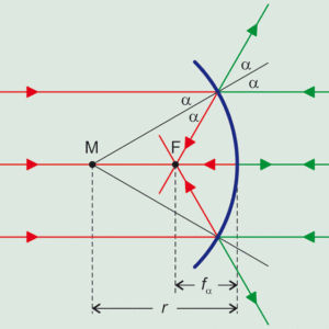 図1：凹面鏡の反射光（赤）と凸面鏡の反射光（緑）の図示