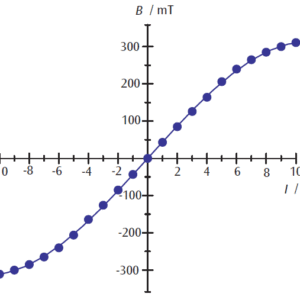 図2：電磁石の校正曲線
