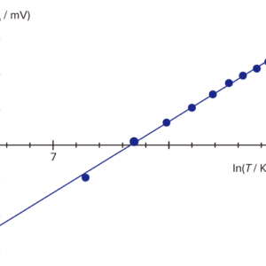 図２：In（Uth ）対 In（T）のグラフ