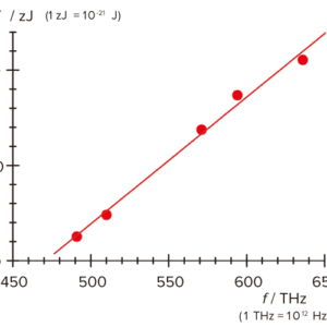 図2：エネルギー対振動数のグラフ