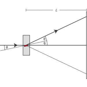 図2：グラファイト箔中の典型的な微結晶内にある，本実験に好適な角度を有する結晶面の一群からのブラッグ反射。