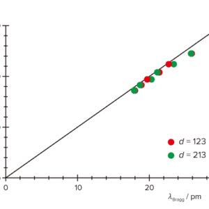 図4：ブラッグの反射条件を使って実験的に求められる波長と，ド=ブロイの理論による波長との関係。