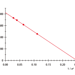 図1：1/n2を横軸にしたバルマー系列の遷移周波数
