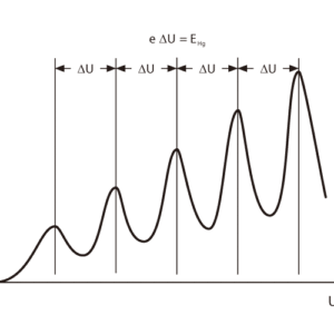 図2：ターゲット電流Iと加速電圧Uの関係