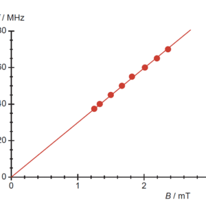 図1：DPPH内で生じる電子スピン共鳴における，吸収信号と磁場の時間変化