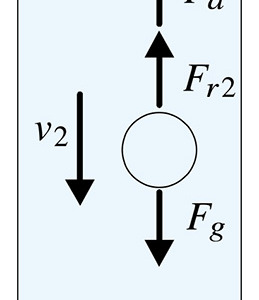 図1b：油滴下降時に働く⼒