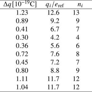 表3：補正後の油滴半径rと帯電量qおよび電気素量の推定
