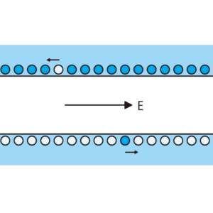 図1：伝導帯にある1つの電子と価電子帯にある1つの正孔が，電場 E によ りドリフトする様子を表す，半導体のバンド構造