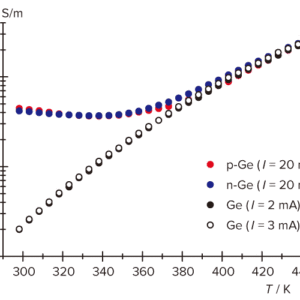図3：不純物を含まないゲルマニウムとドープされたゲルマニウムの電気伝導率の比較