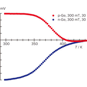 図1：p型とn型のゲルマニウムにおける，ホール電圧の温度Tへの依存性