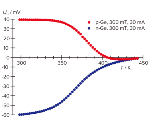 図1：p型とn型のゲルマニウムにおける，ホール電圧の温度Tへの依存性