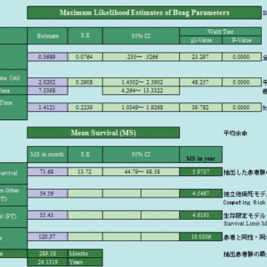 Boag による癌の生存分析 1