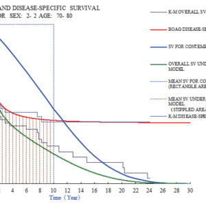 Boag による癌の生存分析 2
