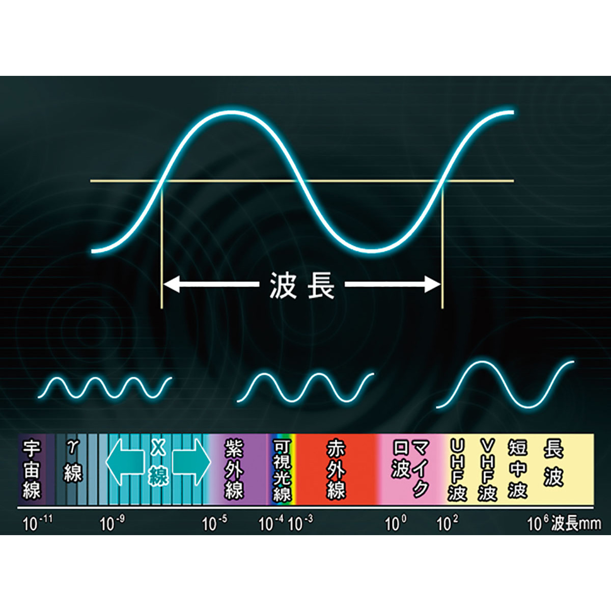 波